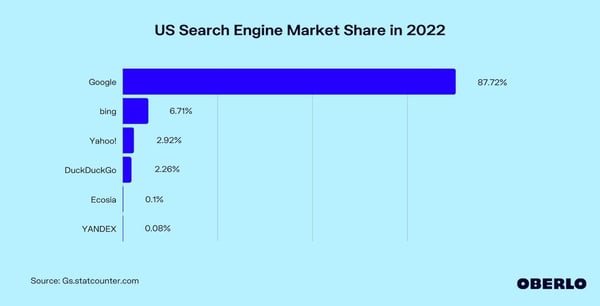 US search engine market share