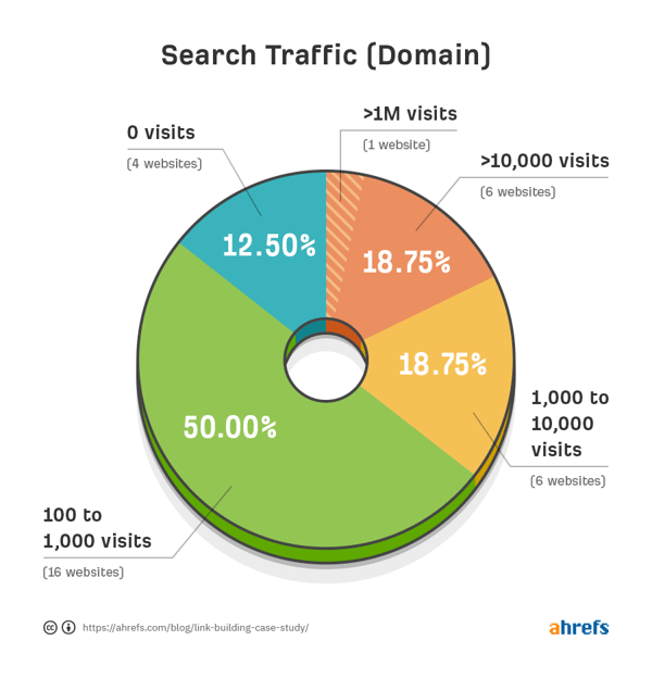 search traffic