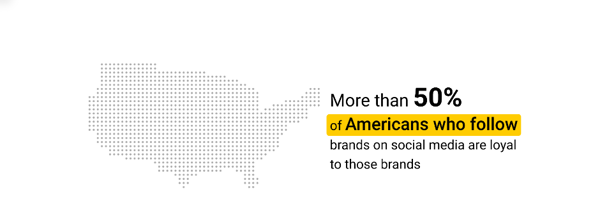 stats about americans and brands