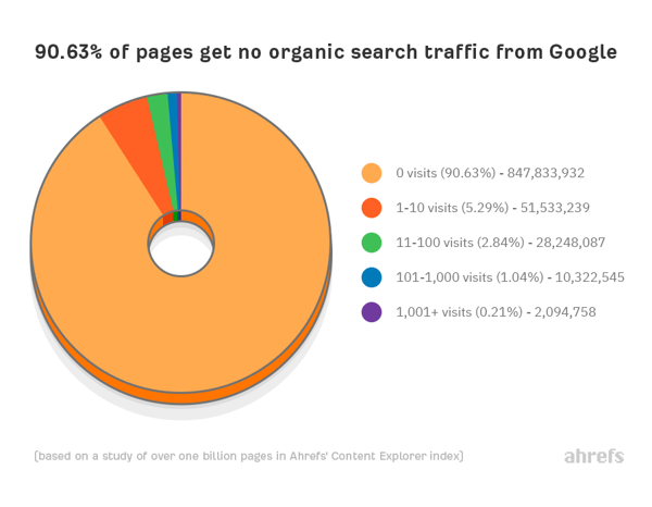organic traffic stats